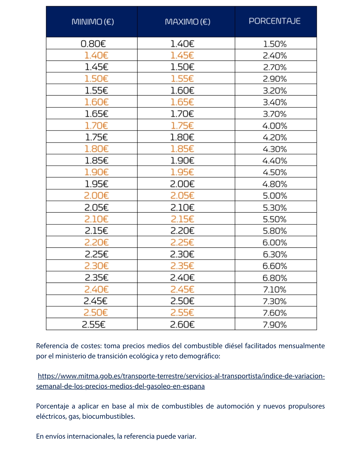 Tabla precios medios combustible